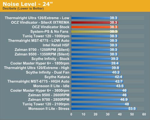 Noise Level - 24